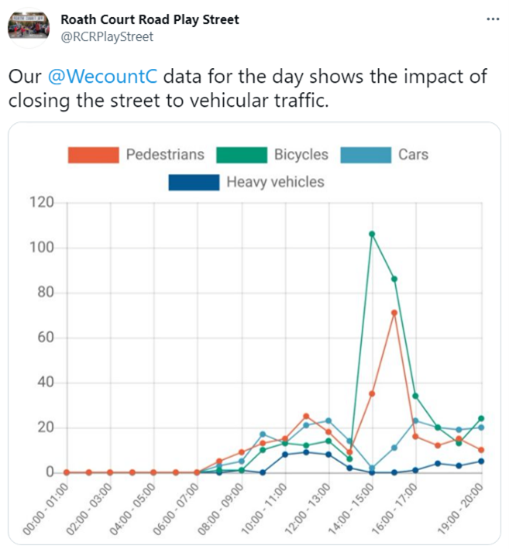 WeCount local impact of closing the street to vehicular traffic